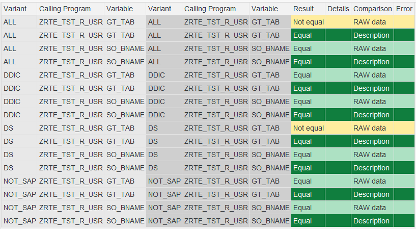 RTE comparison results after a functional change affecting 'SAP*' user; 'ALL' and 'DS' variants show 'Not equal'