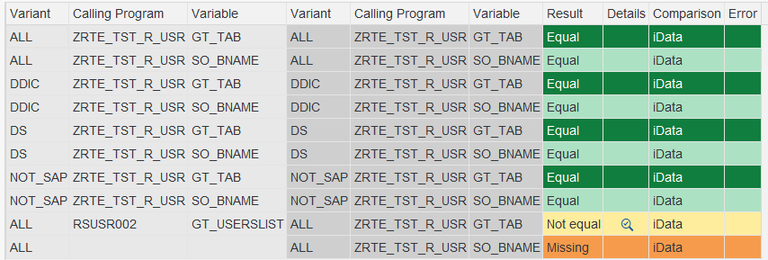 RTE comparison results for cross-check, showing 'Not equal' for GT_USERSLIST vs GT_TAB and 'Missing' for SO_BNAME